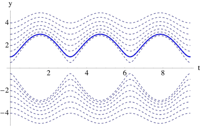 Analyzing Differential Equations: Graphical Solutions and Homework Insights A graph showing three waveforms, representing solutions to Differential Equations Homework Help