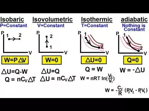 Understanding Thermodynamics: Diagram of Isothermal and Adiabatic Processes for Homework Help A diagram illustrating various types of isothermal and adiabatic processes, useful for thermodynamics homework help